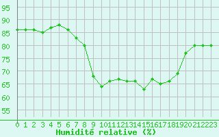 Courbe de l'humidit relative pour Ajaccio - Campo dell'Oro (2A)