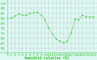 Courbe de l'humidit relative pour Luxeuil (70)