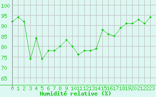 Courbe de l'humidit relative pour Vanclans (25)