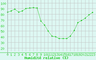 Courbe de l'humidit relative pour Carpentras (84)