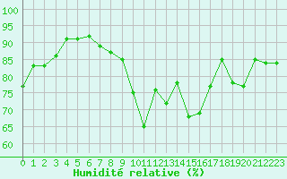 Courbe de l'humidit relative pour Agen (47)
