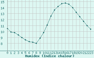 Courbe de l'humidex pour Pointe de Chassiron (17)