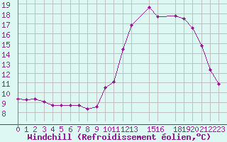 Courbe du refroidissement olien pour Potes / Torre del Infantado (Esp)