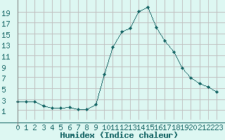 Courbe de l'humidex pour Bourg-Saint-Maurice (73)