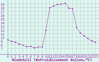 Courbe du refroidissement olien pour Cavalaire-sur-Mer (83)
