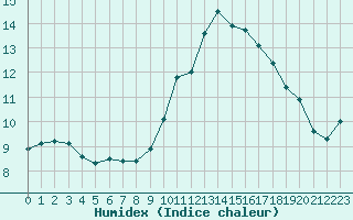 Courbe de l'humidex pour Saint-Sorlin-en-Valloire (26)