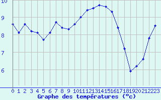 Courbe de tempratures pour Bellefontaine (88)