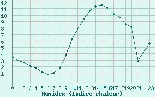 Courbe de l'humidex pour Verngues - Hameau de Cazan (13)