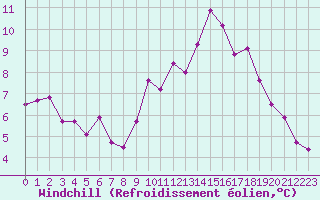 Courbe du refroidissement olien pour Ste (34)