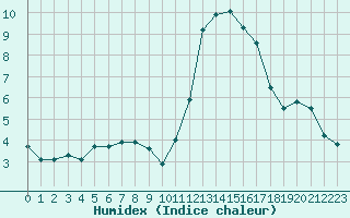 Courbe de l'humidex pour Lons-le-Saunier (39)