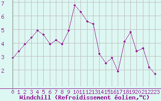 Courbe du refroidissement olien pour Cap de la Hve (76)