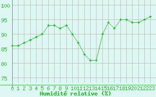 Courbe de l'humidit relative pour Toulouse-Blagnac (31)