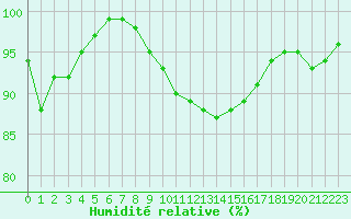 Courbe de l'humidit relative pour Deauville (14)