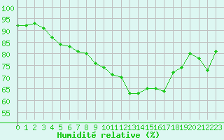 Courbe de l'humidit relative pour Colmar (68)