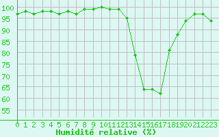 Courbe de l'humidit relative pour Bergerac (24)