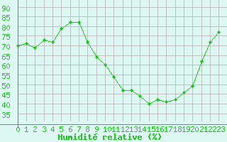 Courbe de l'humidit relative pour Hohrod (68)
