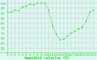 Courbe de l'humidit relative pour Creil (60)