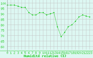 Courbe de l'humidit relative pour Vannes-Sn (56)