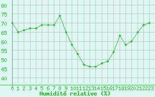 Courbe de l'humidit relative pour Nmes - Garons (30)