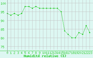 Courbe de l'humidit relative pour Verneuil (78)
