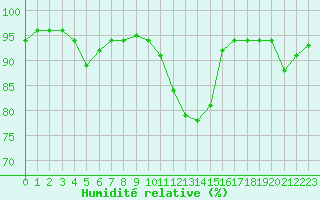 Courbe de l'humidit relative pour Dole-Tavaux (39)