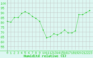 Courbe de l'humidit relative pour Forceville (80)