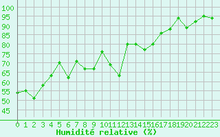 Courbe de l'humidit relative pour Brive-Laroche (19)