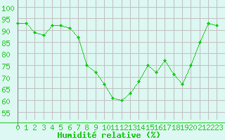 Courbe de l'humidit relative pour Chteau-Chinon (58)