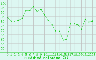 Courbe de l'humidit relative pour Valleroy (54)