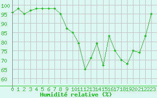 Courbe de l'humidit relative pour Saint-Etienne (42)