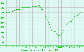 Courbe de l'humidit relative pour Ciudad Real (Esp)