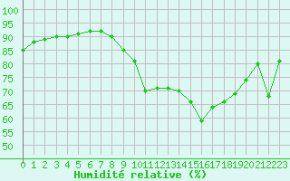 Courbe de l'humidit relative pour Calvi (2B)