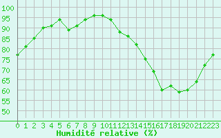 Courbe de l'humidit relative pour Clermont de l'Oise (60)