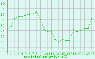 Courbe de l'humidit relative pour Saint-Dizier (52)