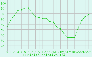 Courbe de l'humidit relative pour Pertuis - Grand Cros (84)