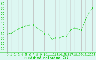 Courbe de l'humidit relative pour Le Luc - Cannet des Maures (83)