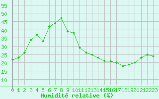 Courbe de l'humidit relative pour Avila - La Colilla (Esp)