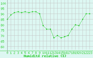 Courbe de l'humidit relative pour Saint-Nazaire-d'Aude (11)