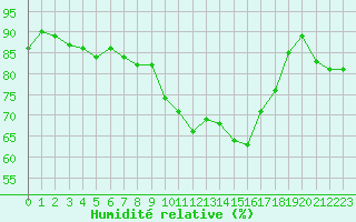 Courbe de l'humidit relative pour Berson (33)