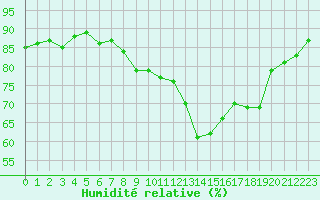 Courbe de l'humidit relative pour Figari (2A)