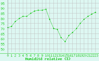 Courbe de l'humidit relative pour Millau (12)