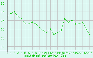 Courbe de l'humidit relative pour Recoubeau (26)