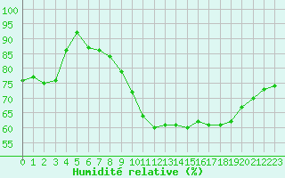 Courbe de l'humidit relative pour La Rochelle - Aerodrome (17)