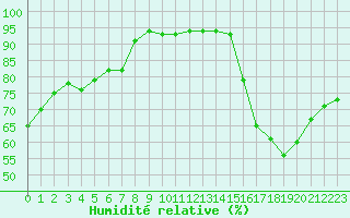 Courbe de l'humidit relative pour Chartres (28)
