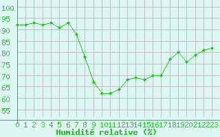 Courbe de l'humidit relative pour Cannes (06)