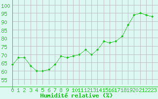 Courbe de l'humidit relative pour Dieppe (76)