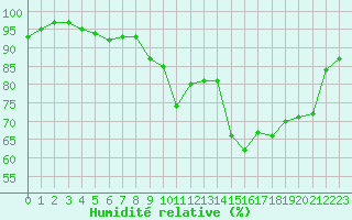Courbe de l'humidit relative pour Albert-Bray (80)