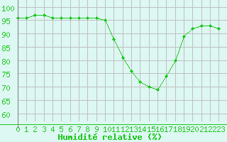 Courbe de l'humidit relative pour Besn (44)
