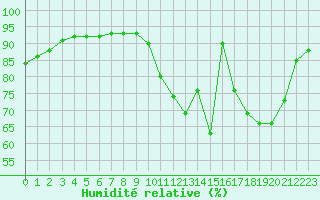 Courbe de l'humidit relative pour Saint-Laurent Nouan (41)