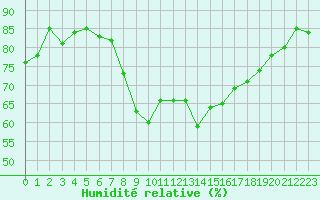 Courbe de l'humidit relative pour Ajaccio - Campo dell'Oro (2A)